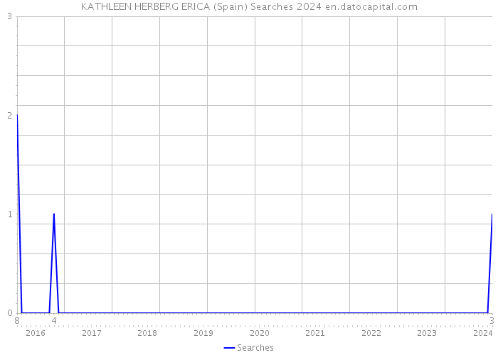 KATHLEEN HERBERG ERICA (Spain) Searches 2024 