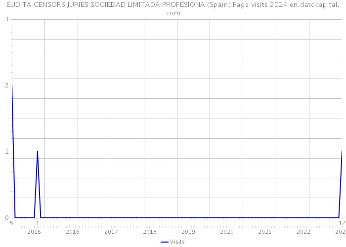 EUDITA CENSORS JURIES SOCIEDAD LIMITADA PROFESIONA (Spain) Page visits 2024 