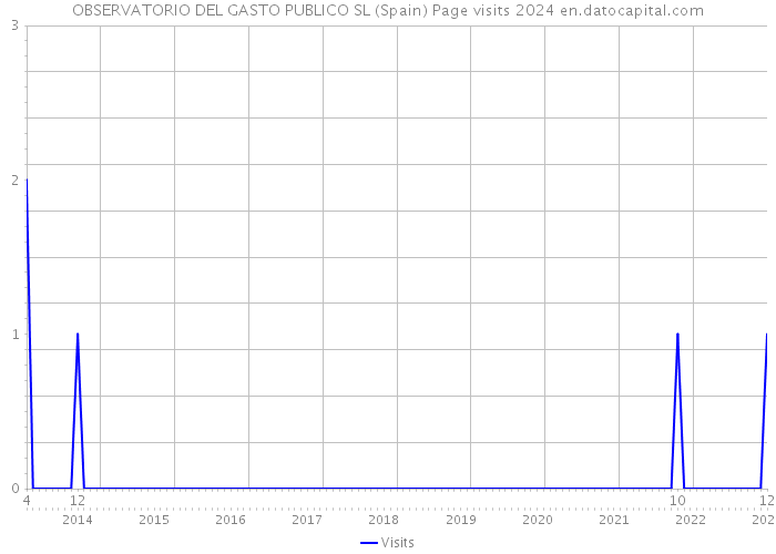OBSERVATORIO DEL GASTO PUBLICO SL (Spain) Page visits 2024 