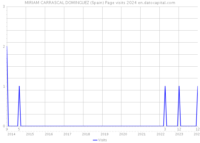 MIRIAM CARRASCAL DOMINGUEZ (Spain) Page visits 2024 