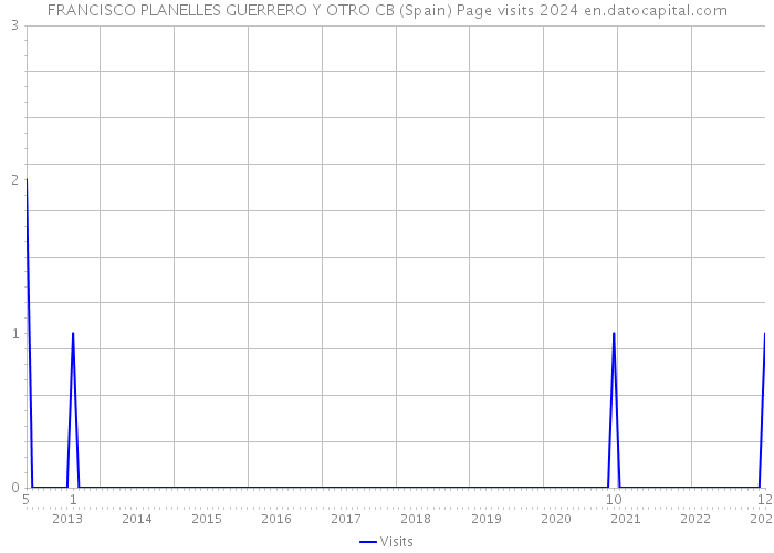 FRANCISCO PLANELLES GUERRERO Y OTRO CB (Spain) Page visits 2024 