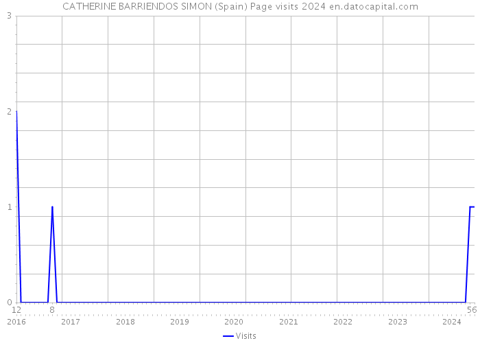 CATHERINE BARRIENDOS SIMON (Spain) Page visits 2024 