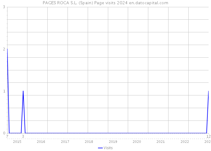 PAGES ROCA S.L. (Spain) Page visits 2024 