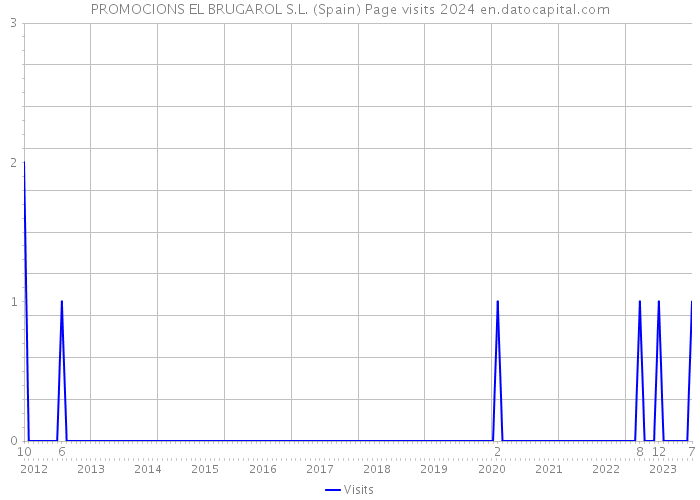 PROMOCIONS EL BRUGAROL S.L. (Spain) Page visits 2024 