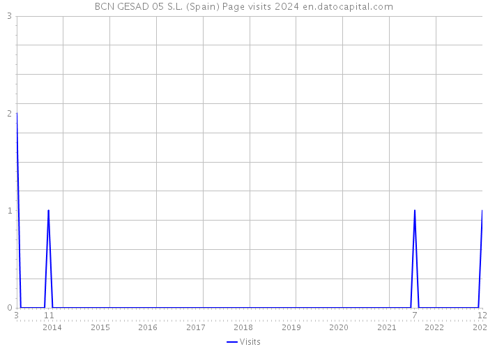 BCN GESAD 05 S.L. (Spain) Page visits 2024 