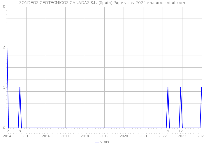 SONDEOS GEOTECNICOS CANADAS S.L. (Spain) Page visits 2024 