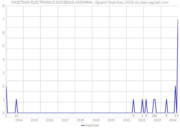 INGETEAM ELECTRONICS SOCIEDAD ANONIMA. (Spain) Searches 2024 