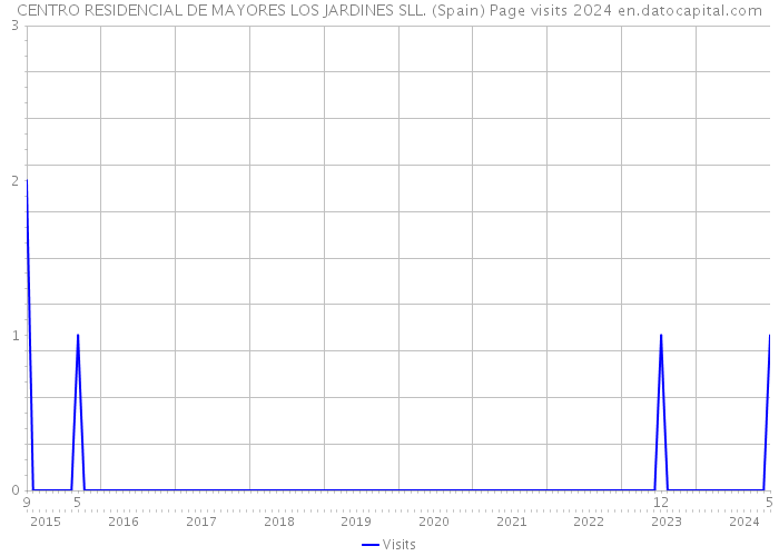 CENTRO RESIDENCIAL DE MAYORES LOS JARDINES SLL. (Spain) Page visits 2024 