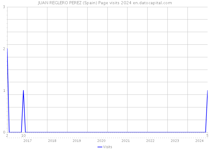 JUAN REGLERO PEREZ (Spain) Page visits 2024 