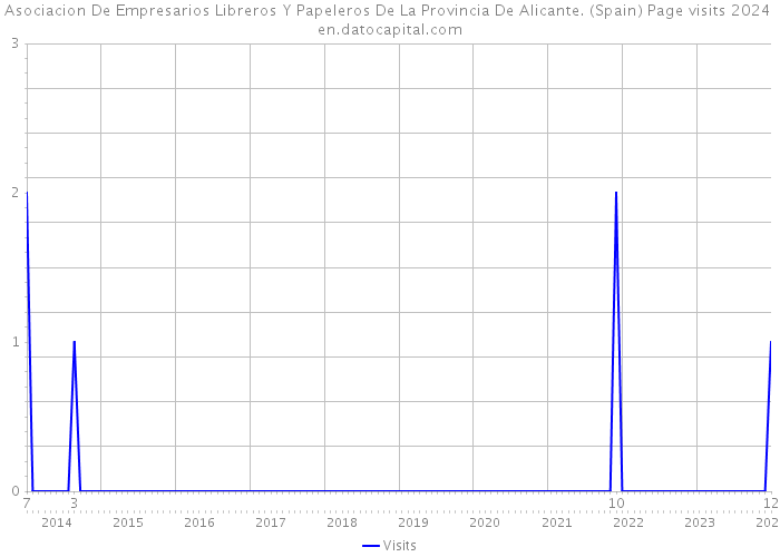 Asociacion De Empresarios Libreros Y Papeleros De La Provincia De Alicante. (Spain) Page visits 2024 