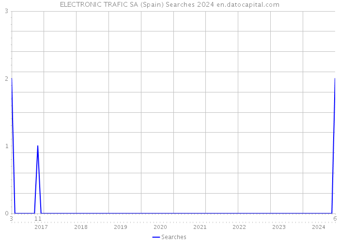 ELECTRONIC TRAFIC SA (Spain) Searches 2024 