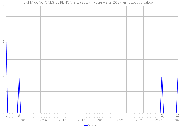 ENMARCACIONES EL PENON S.L. (Spain) Page visits 2024 