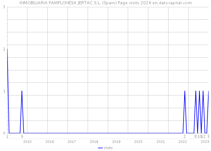 INMOBILIARIA PAMPLONESA JERTAC S.L. (Spain) Page visits 2024 