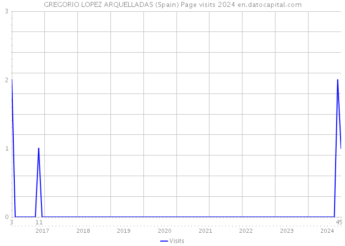 GREGORIO LOPEZ ARQUELLADAS (Spain) Page visits 2024 