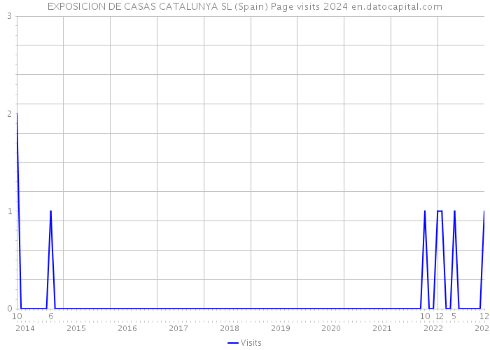 EXPOSICION DE CASAS CATALUNYA SL (Spain) Page visits 2024 