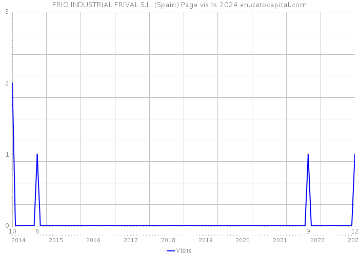 FRIO INDUSTRIAL FRIVAL S.L. (Spain) Page visits 2024 