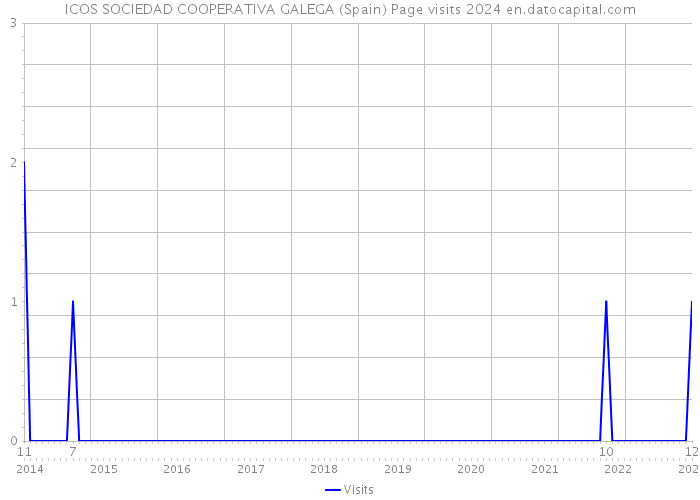 ICOS SOCIEDAD COOPERATIVA GALEGA (Spain) Page visits 2024 