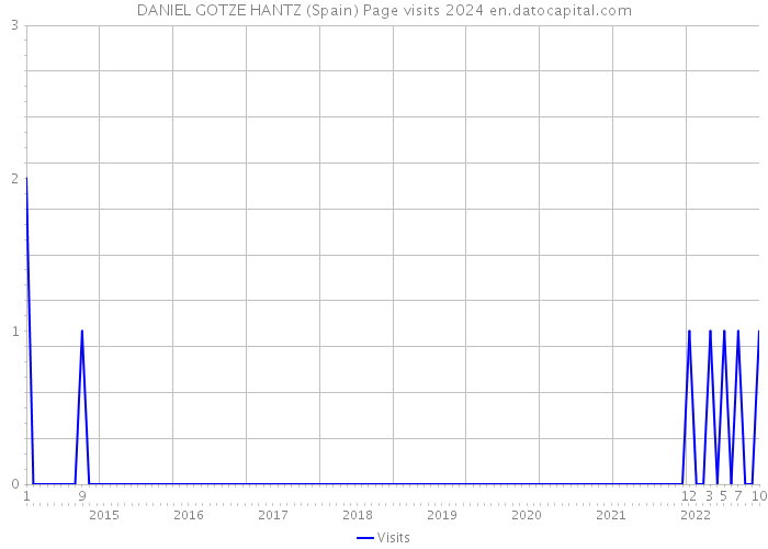 DANIEL GOTZE HANTZ (Spain) Page visits 2024 