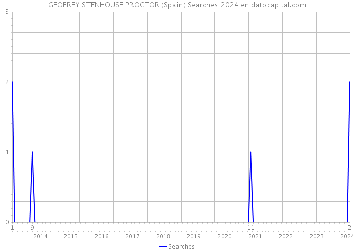 GEOFREY STENHOUSE PROCTOR (Spain) Searches 2024 