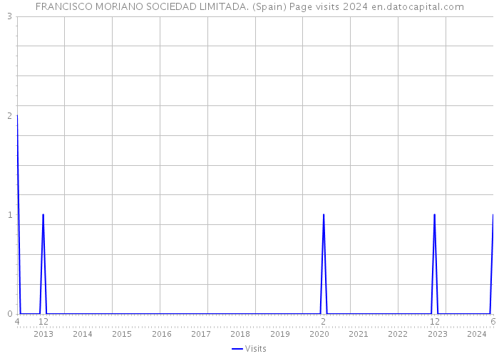 FRANCISCO MORIANO SOCIEDAD LIMITADA. (Spain) Page visits 2024 