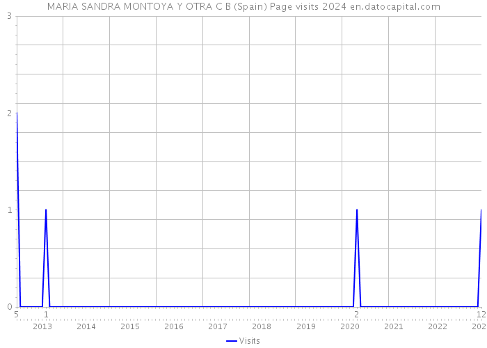 MARIA SANDRA MONTOYA Y OTRA C B (Spain) Page visits 2024 