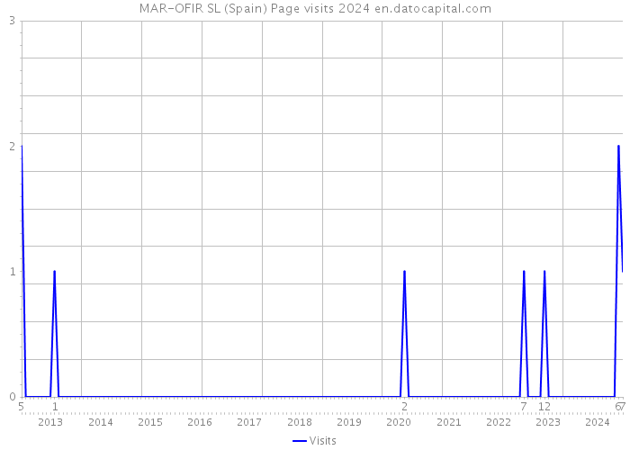 MAR-OFIR SL (Spain) Page visits 2024 