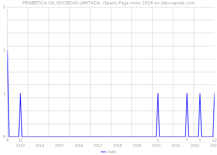 PENIBETICA OIL SOCIEDAD LIMITADA. (Spain) Page visits 2024 