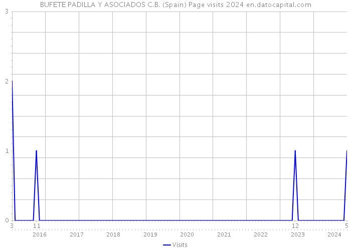BUFETE PADILLA Y ASOCIADOS C.B. (Spain) Page visits 2024 
