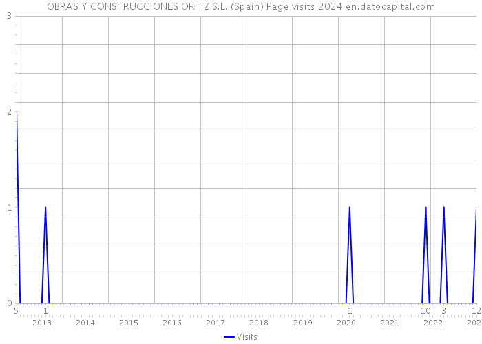 OBRAS Y CONSTRUCCIONES ORTIZ S.L. (Spain) Page visits 2024 