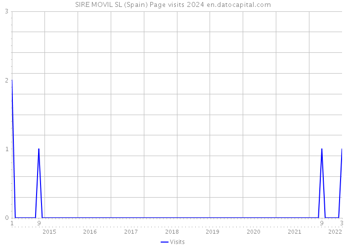 SIRE MOVIL SL (Spain) Page visits 2024 