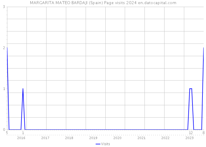 MARGARITA MATEO BARDAJI (Spain) Page visits 2024 