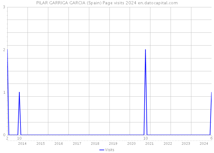 PILAR GARRIGA GARCIA (Spain) Page visits 2024 