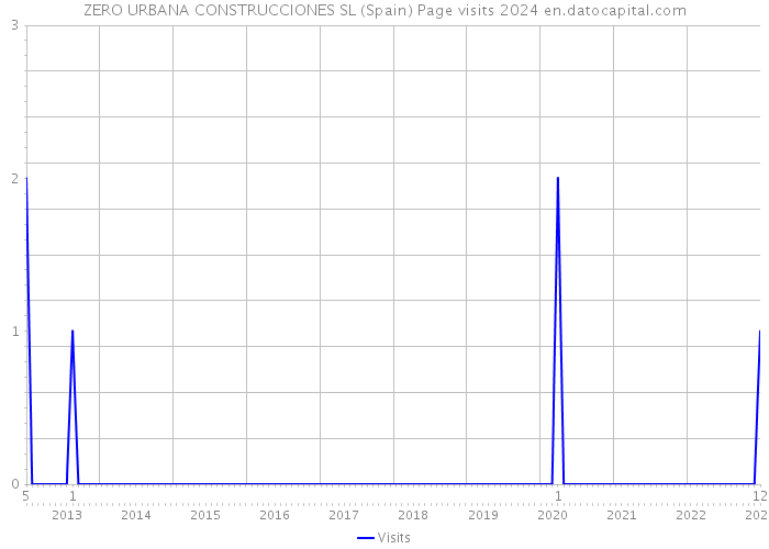 ZERO URBANA CONSTRUCCIONES SL (Spain) Page visits 2024 