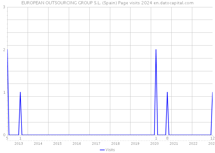 EUROPEAN OUTSOURCING GROUP S.L. (Spain) Page visits 2024 