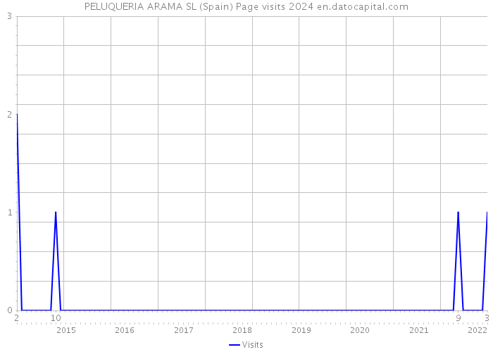 PELUQUERIA ARAMA SL (Spain) Page visits 2024 