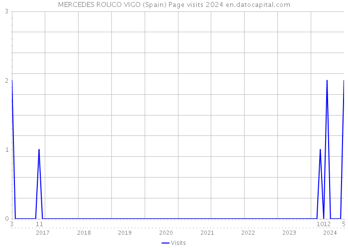 MERCEDES ROUCO VIGO (Spain) Page visits 2024 
