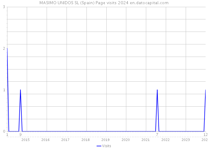 MASIMO UNIDOS SL (Spain) Page visits 2024 