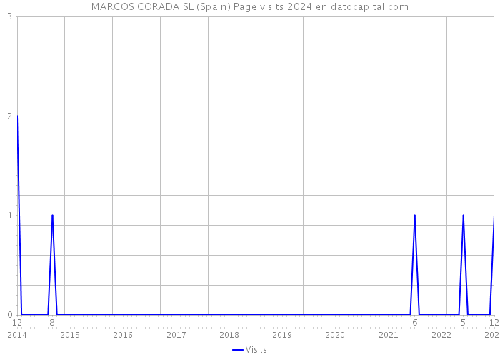 MARCOS CORADA SL (Spain) Page visits 2024 