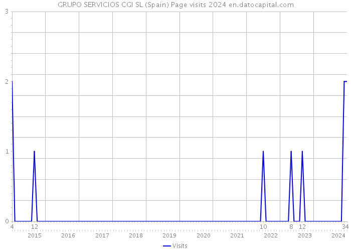 GRUPO SERVICIOS CGI SL (Spain) Page visits 2024 