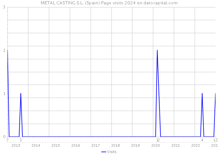 METAL CASTING S.L. (Spain) Page visits 2024 