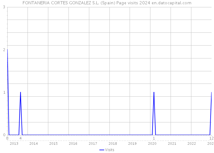 FONTANERIA CORTES GONZALEZ S.L. (Spain) Page visits 2024 