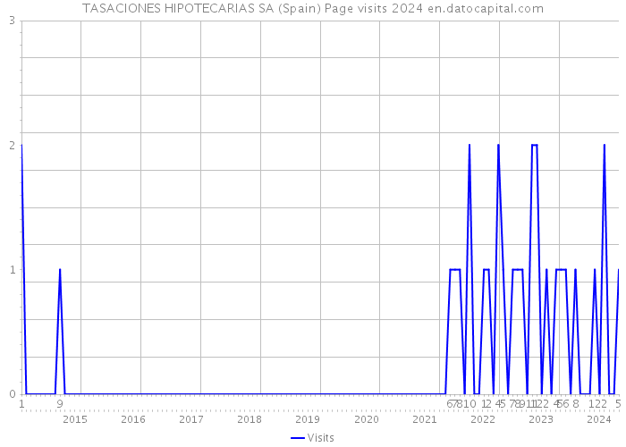 TASACIONES HIPOTECARIAS SA (Spain) Page visits 2024 