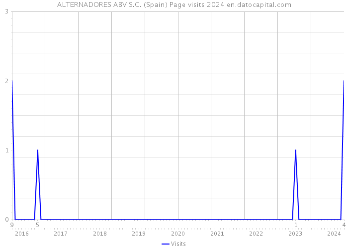 ALTERNADORES ABV S.C. (Spain) Page visits 2024 