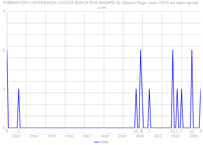 FORMACION CONTINUADA LOGOSS EDUCATIVA MADRID SL (Spain) Page visits 2024 