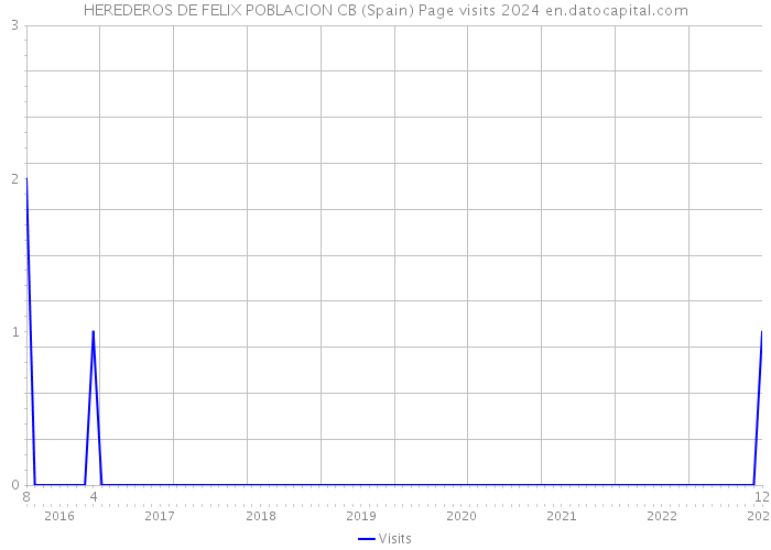 HEREDEROS DE FELIX POBLACION CB (Spain) Page visits 2024 