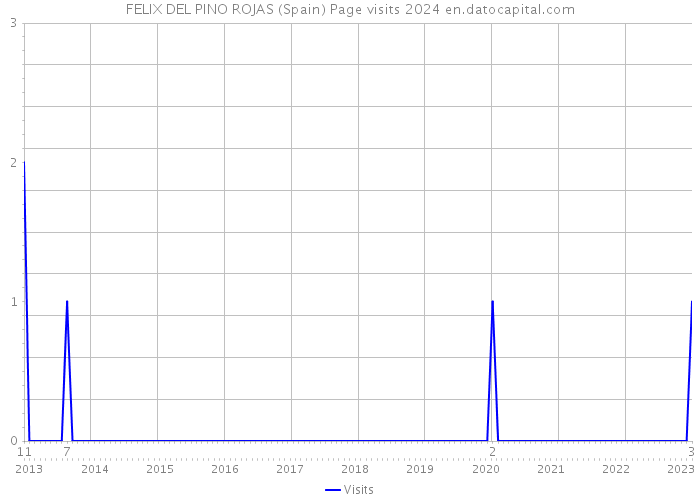 FELIX DEL PINO ROJAS (Spain) Page visits 2024 
