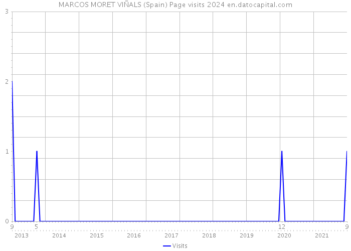 MARCOS MORET VIÑALS (Spain) Page visits 2024 