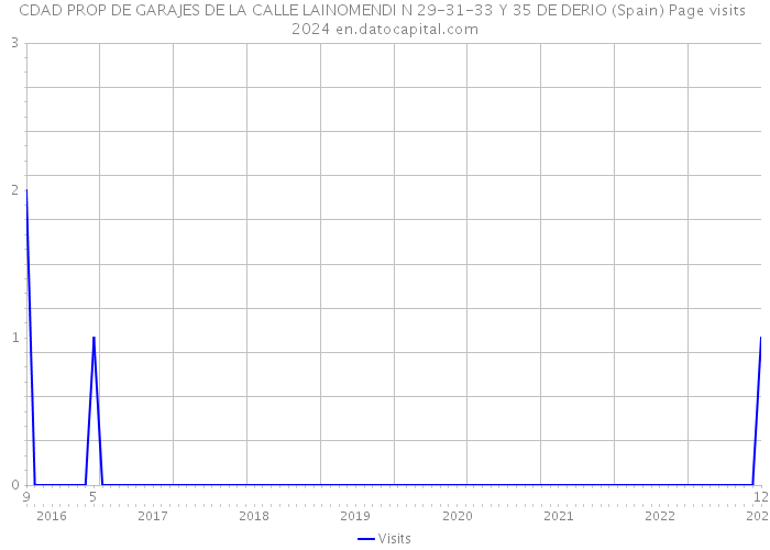 CDAD PROP DE GARAJES DE LA CALLE LAINOMENDI N 29-31-33 Y 35 DE DERIO (Spain) Page visits 2024 