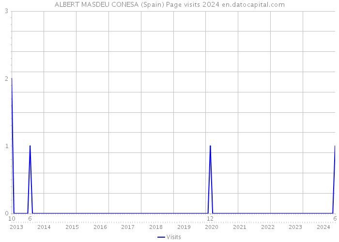 ALBERT MASDEU CONESA (Spain) Page visits 2024 