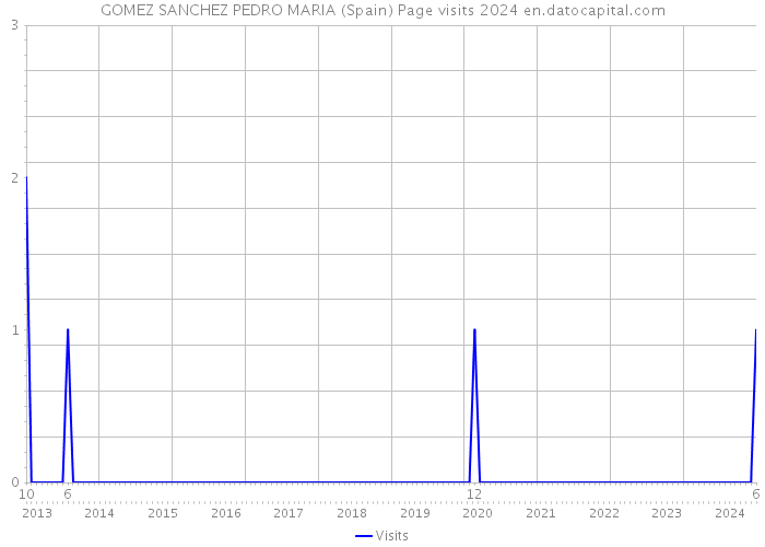 GOMEZ SANCHEZ PEDRO MARIA (Spain) Page visits 2024 